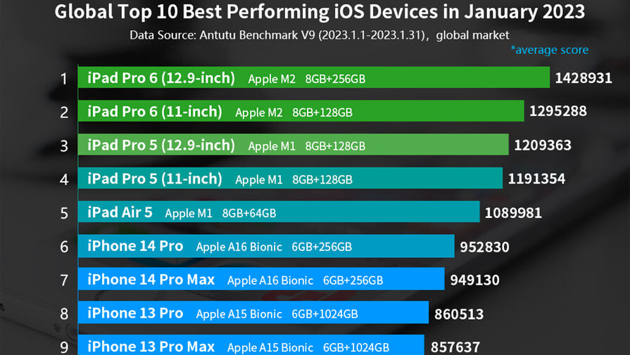 Бенчмарк AnTuTu опубликовал топ-10 самых мощных iOS-гаджетов в мире