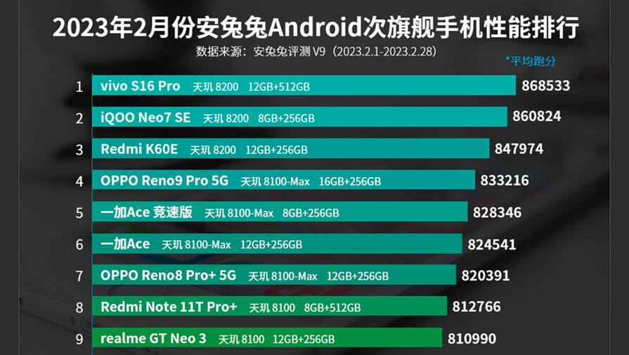 Бенчмарк AnTuTu опубликовал рейтинг самых мощных Android-смартфонов за февраль 2023 года
