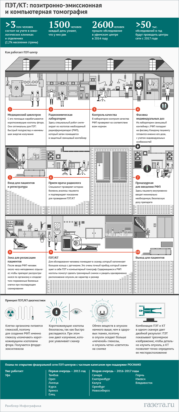 Как работают центры ядерной медицины - Газета.Ru | Инфографика