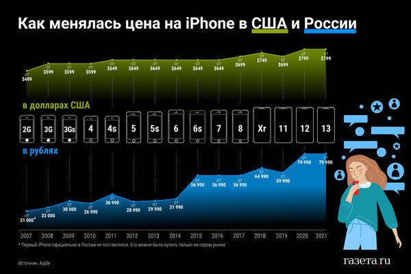 Как менялась цена на iPhone в США и России за 14 лет
