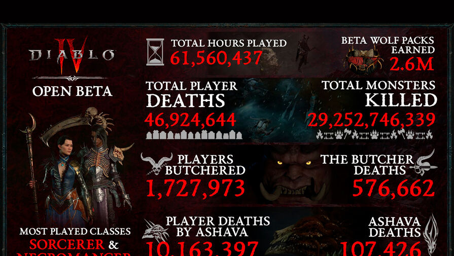 За четыре дня открытого бета-тестирования геймеры наиграли в Diablo IV более 60 млн часов