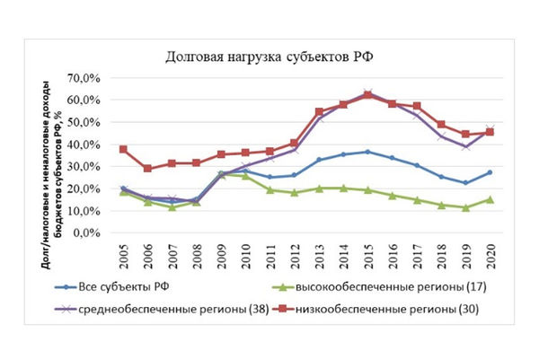 Долговая нагрузка региональных бюджетов