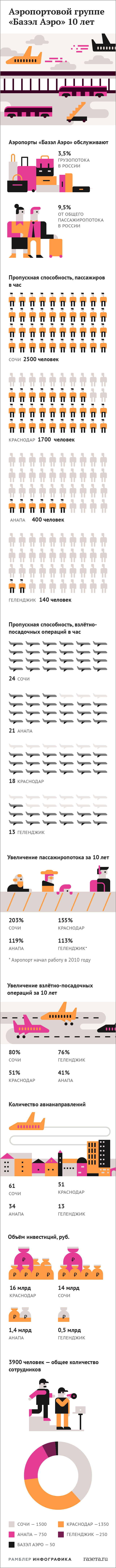 Десять лет аэропортов на юге России - Газета.Ru | Инфографика