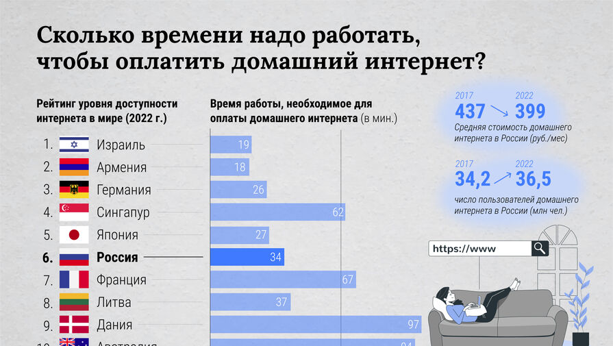 IT-эксперт Чазов: россиянину нужно работать 34 минуты в месяц для оплаты домашнего интернета