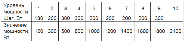 ������ �� ������� �������� ������������ �������� ����������� Oursson IP1220T/DC