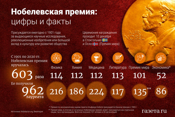 Нобелевская Премия Инфографика Факты