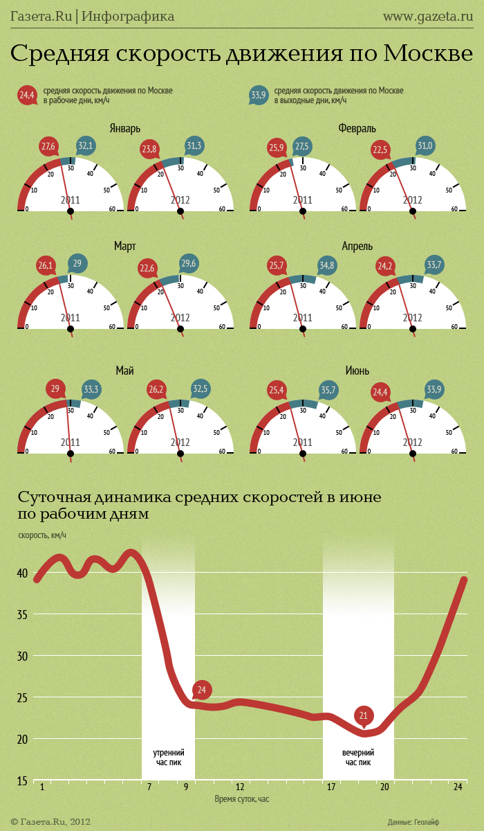 Средняя скорость автомобиля в час. Средняя скорость машины в Москве. Средняя скорость движения автомобиля в Москве. Средняя скорость в Москве. Средняя скорость потока автомобилей.