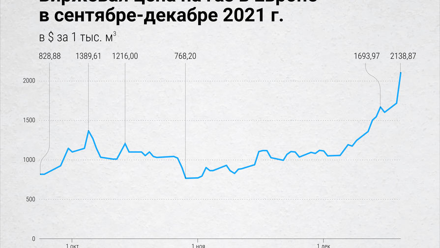 Аналитик Юшков объяснил рост цен на газ в Европе