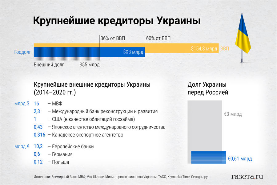 De quién toma préstamos Ucrania y cómo se devuelven - Gazeta.Ru
