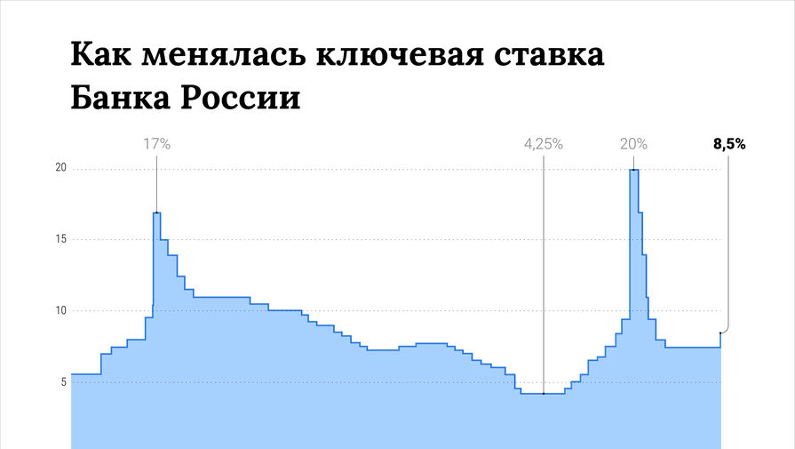 В России допустили новое повышение ключевой ставки Центробанка 