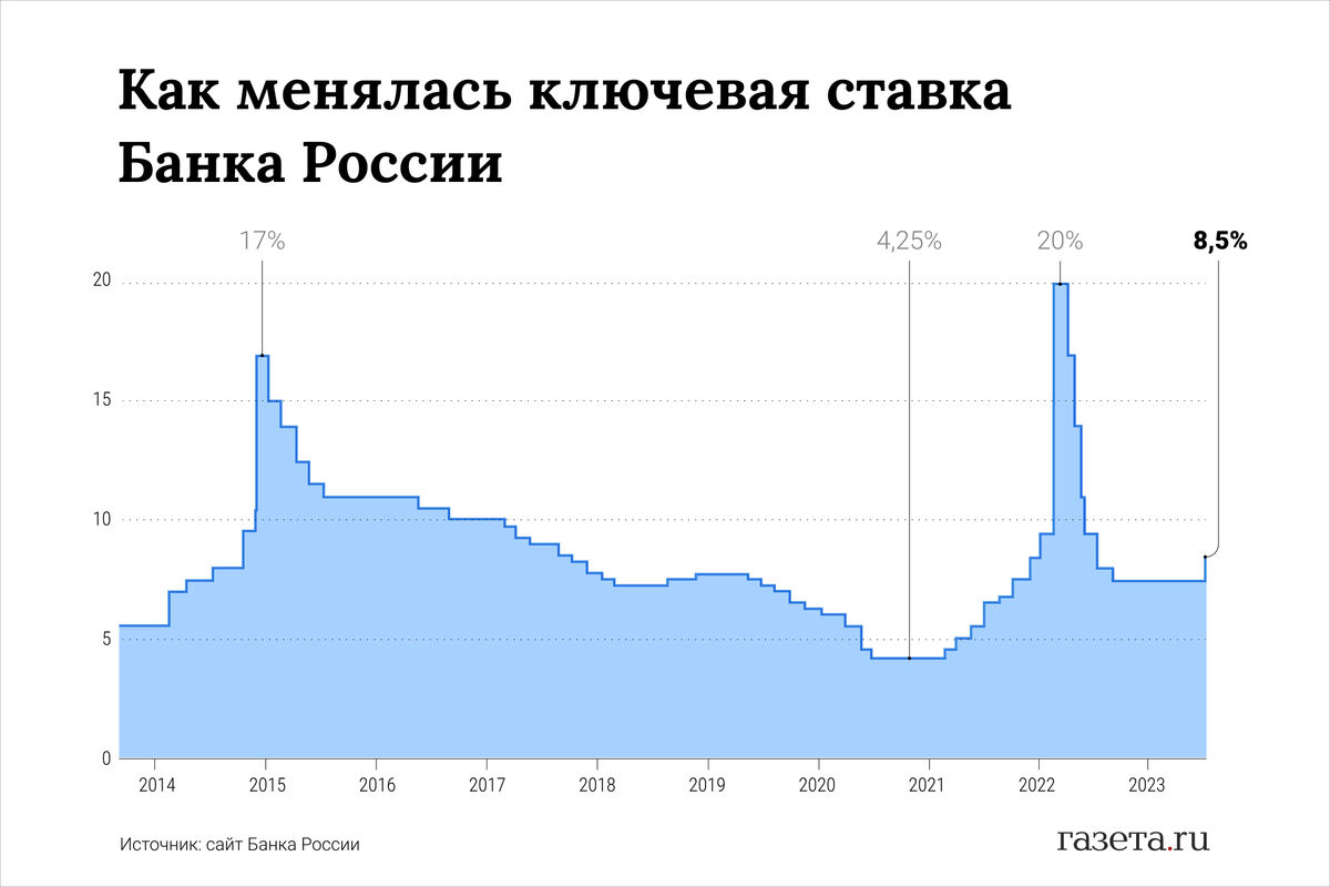 Центробанк объяснил резкое повышение ключевой ставки - Газета.Ru | Новости