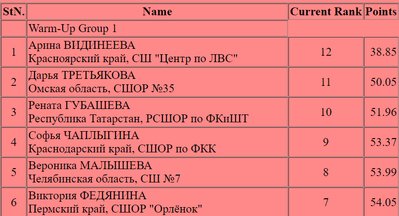 Трусова наделала ошибок и стала третьей, ученица Тутберидзе выиграла этап Гран-при в Сочи