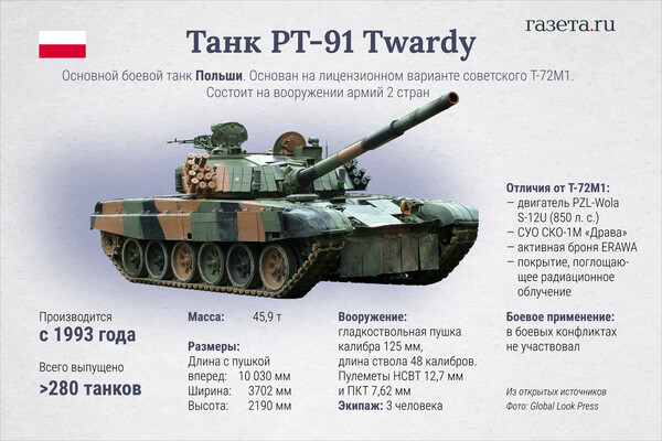 Танк PT-91 Twardy ИНФОГРАФИКА