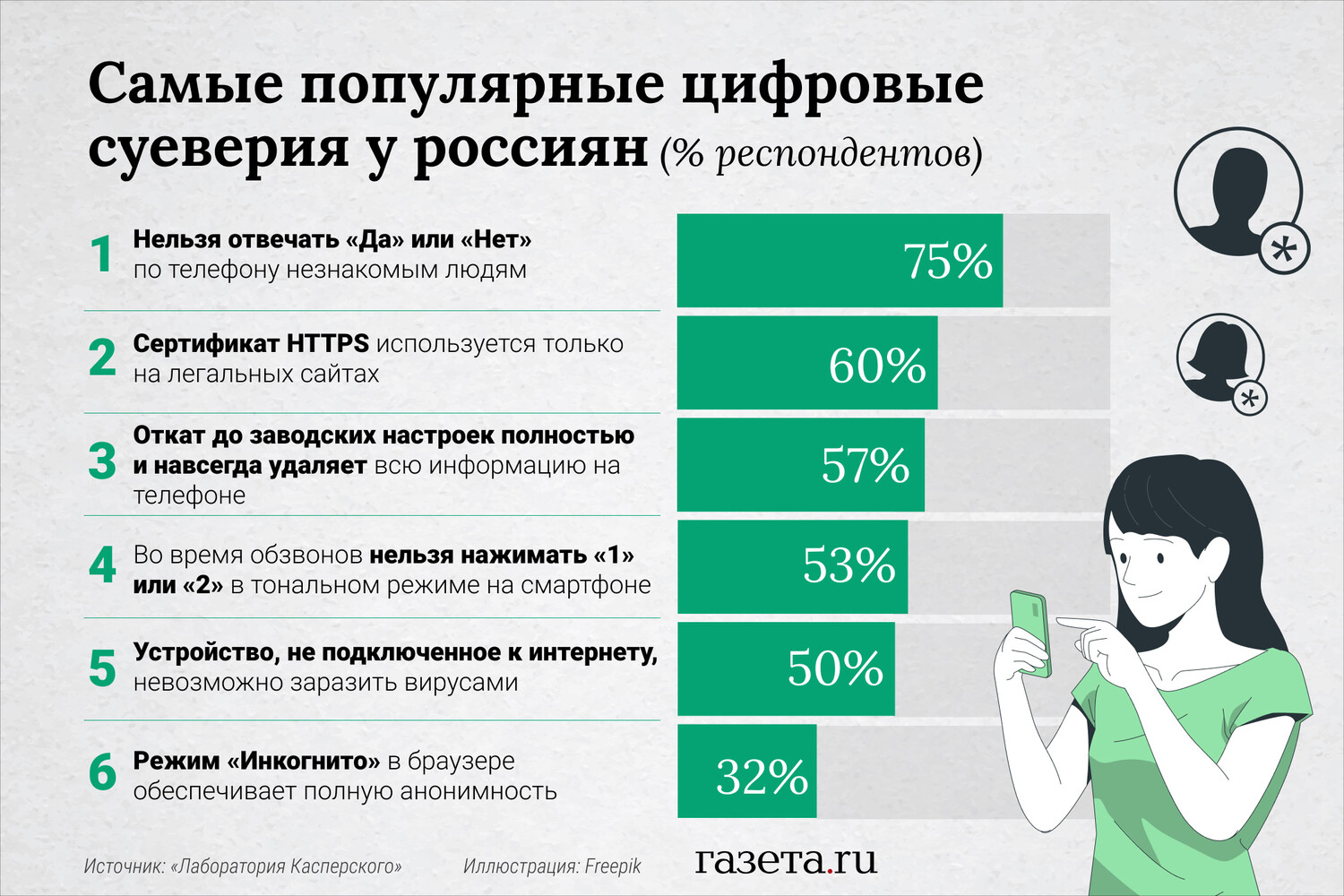 «Лаборатория Касперского» раскрыла главные цифровые суеверия россиян -  Газета.Ru | Новости