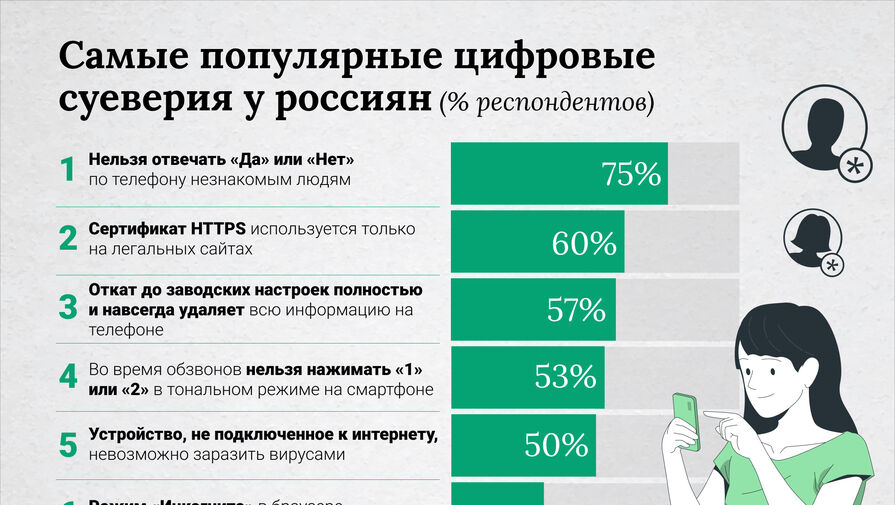 Опрос: 75% россиян боятся говорить да по телефону из страха перед мошенниками