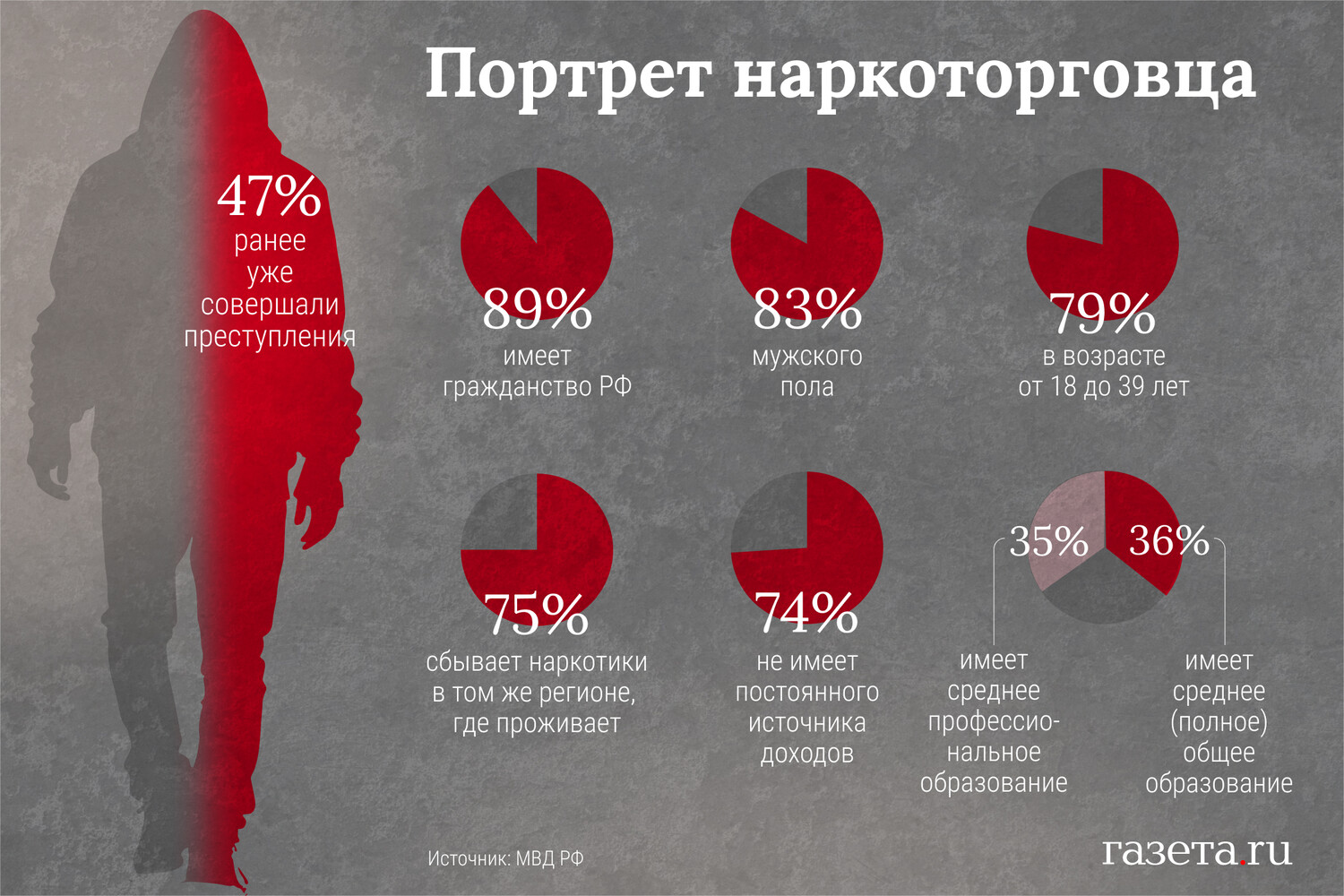 «33 тонны наркотиков и 200 лабораторий». Генерал МВД — о борьбе с наркопреступностью в России