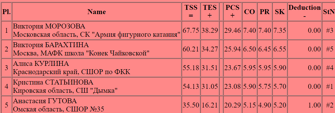 Единственная с тройным акселем: ученица Плющенко выиграла короткую программу