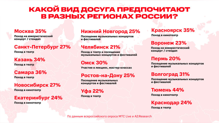Составлен рейтинг наиболее популярных видов культурного досуга у россиян