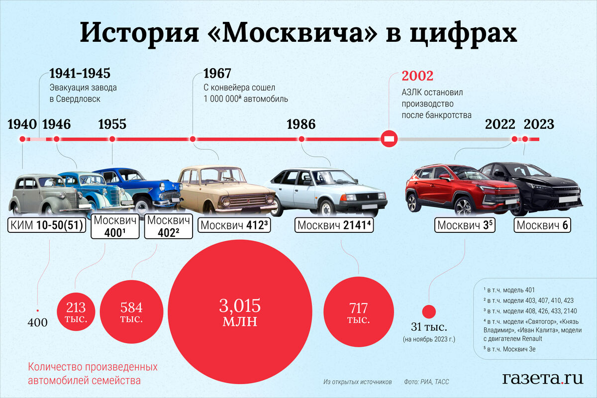 Директор «Москвича» рассказал, сколько завод выпустит автомобилей в будущем  году - Газета.Ru | Новости