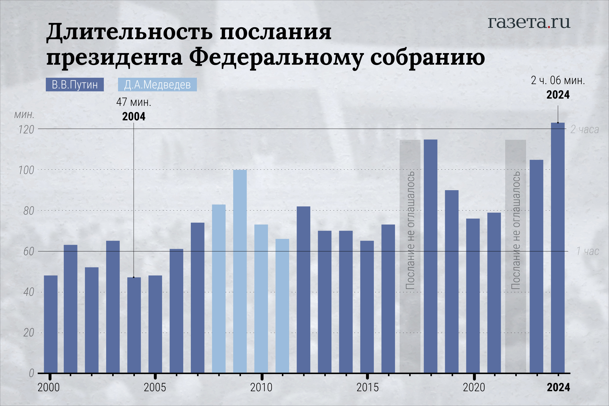 Послание Путина стало рекордно долгим. Сколько длились предыдущие -  Газета.Ru