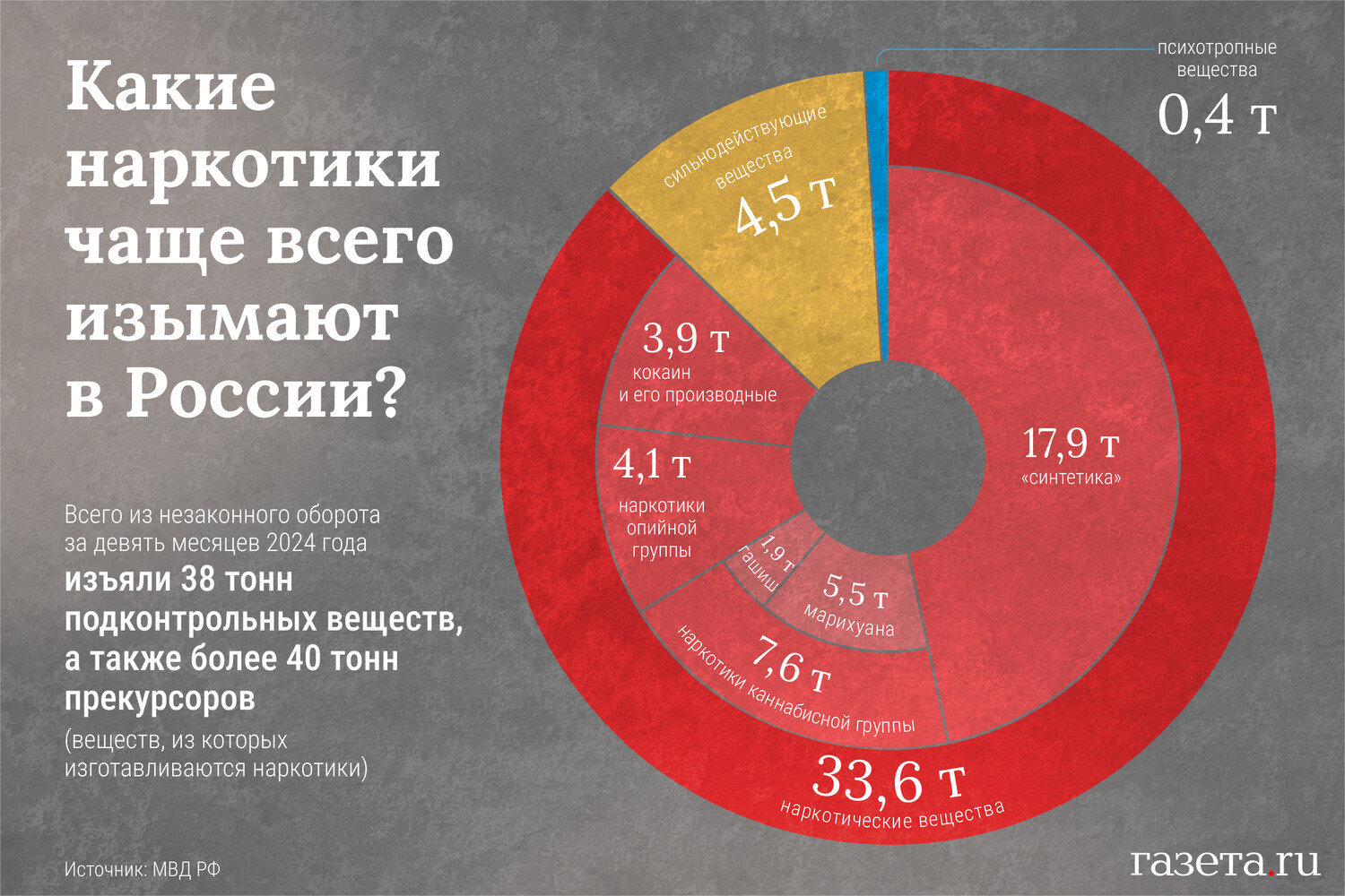 «33 тонны наркотиков и 200 лабораторий». Генерал МВД — о борьбе с наркопреступностью в России