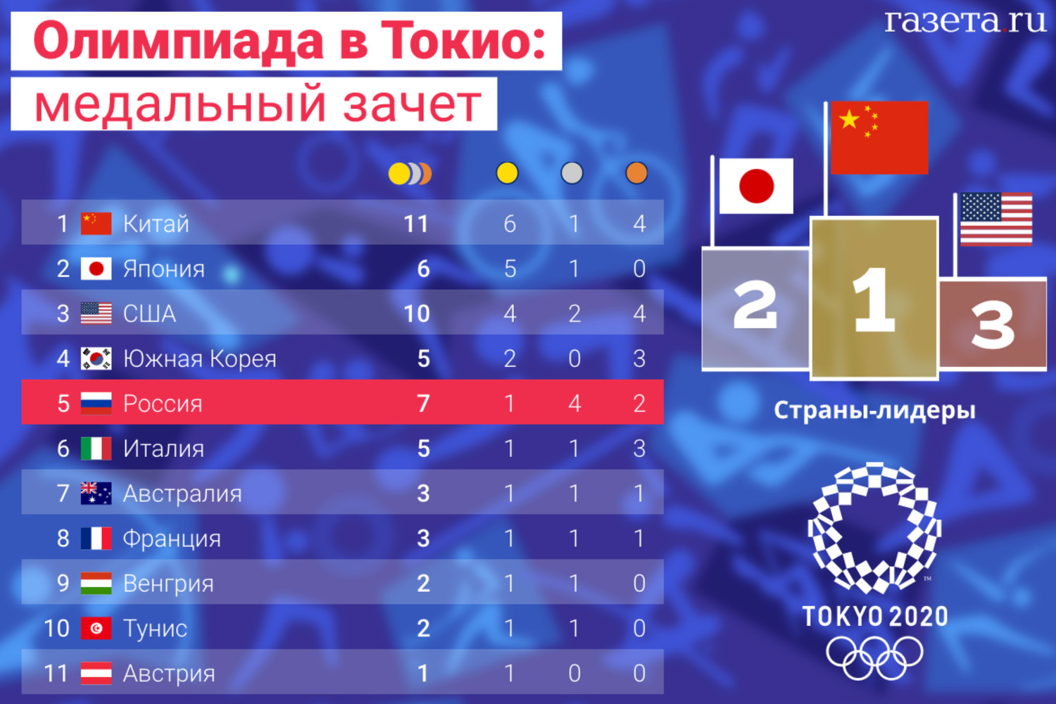 Во второй соревновательный день Россия завоевала пять медалей - Газета.Ru
