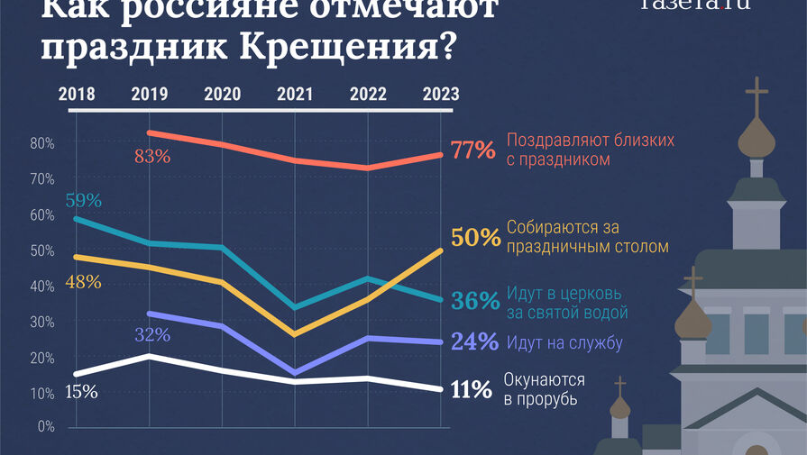 ВЦИОМ: наименьшее за шесть лет число россиян планируют окунуться в проруби на Крещение