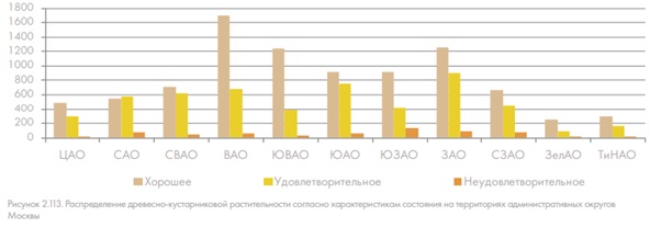 Реферат: Механизмы власти и экология Москвы