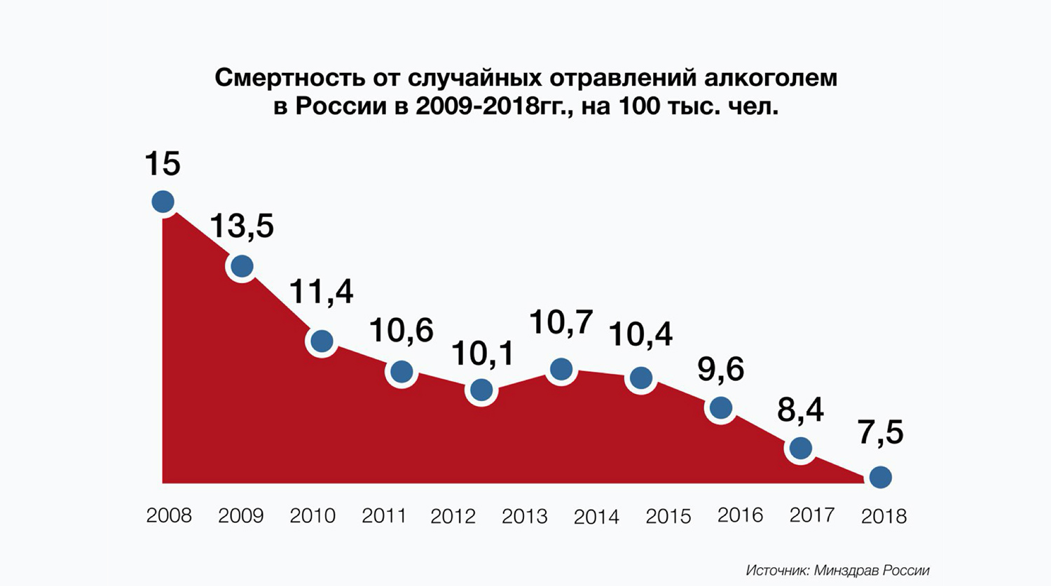 Сколько людей погибает в москве в день. Статистика смерти от алкоголизма в России. Смертность от алкоголизма в России статистика по годам.