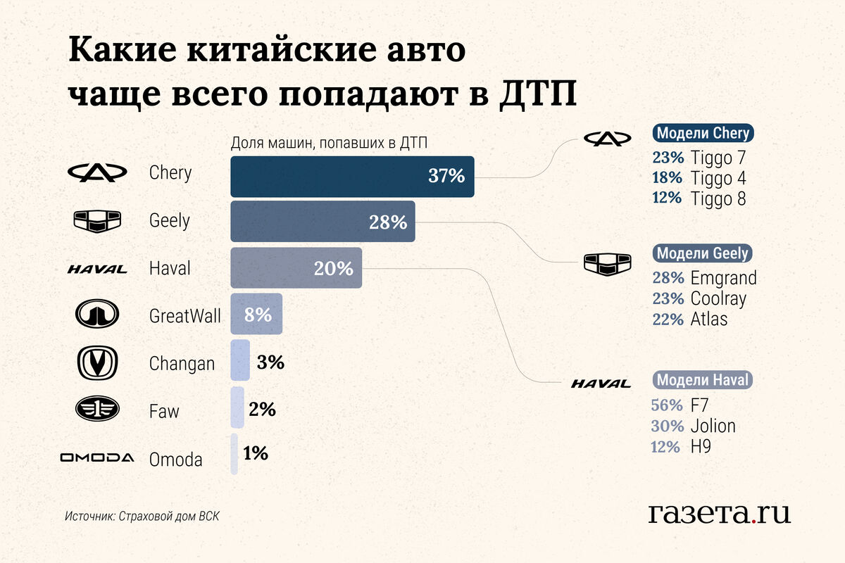 Стали известны китайские автомобили, которые чаще всего попадают в ДТП -  Газета.Ru | Новости