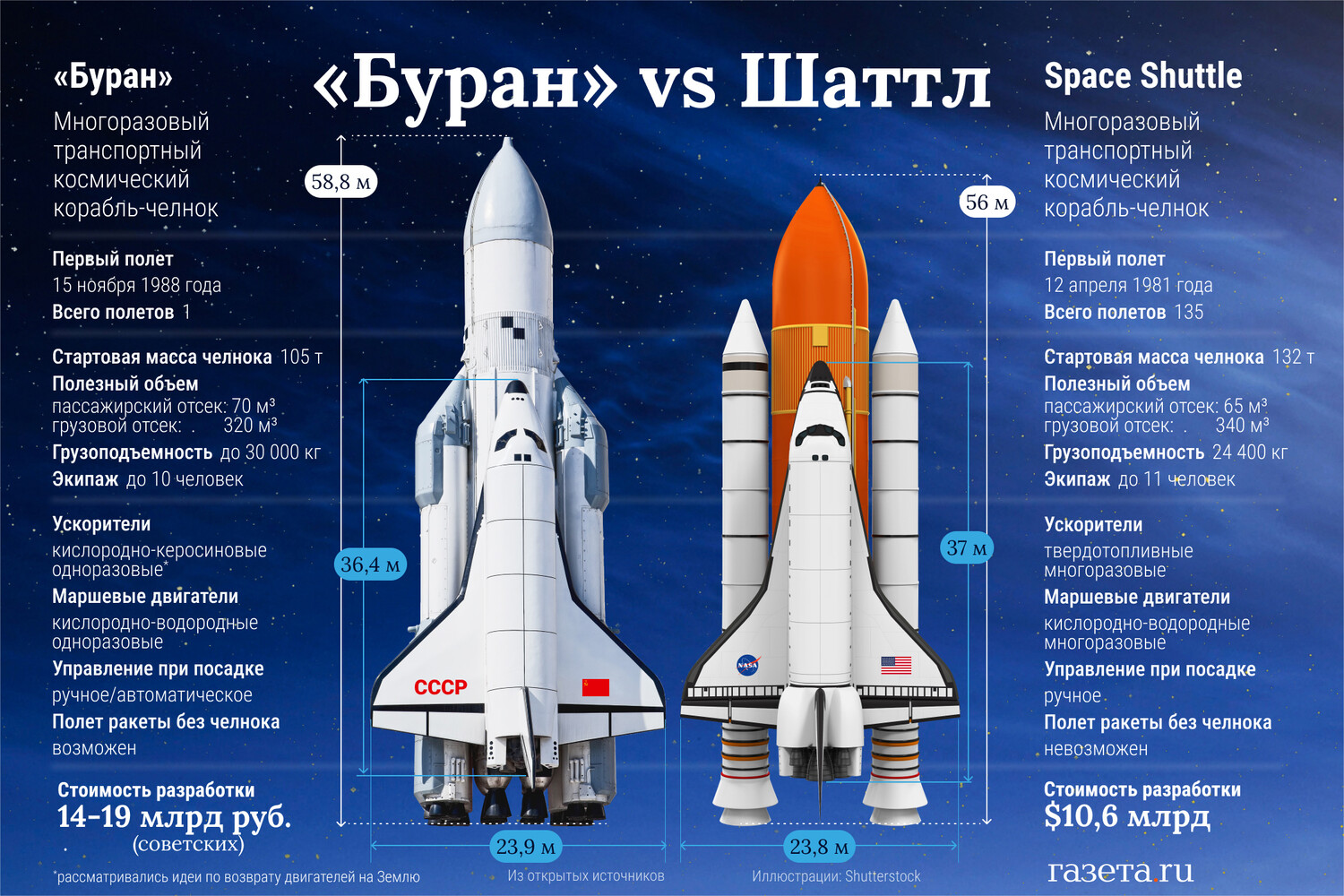 СССР против США: главные отличия «Бурана» от Space Shuttle - Газета.Ru