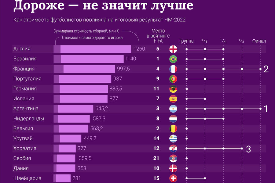 Таблица результатов футбол 2022