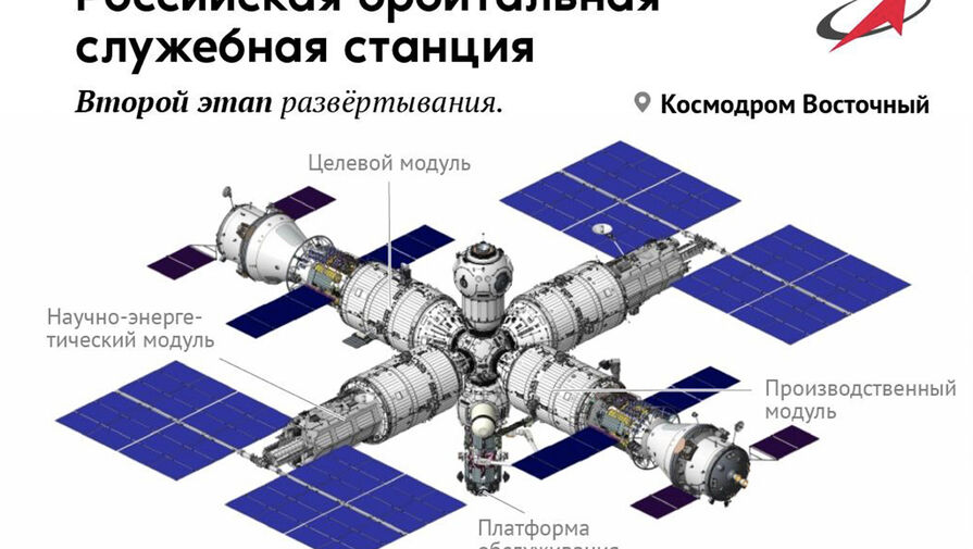 Борисов: Путин одобрил предложения по строительству российской орбитальной станции