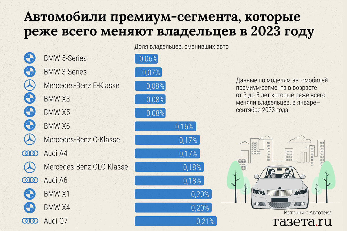 Названы премиальные автомобили, с которыми россияне не хотят расставаться -  Газета.Ru | Новости