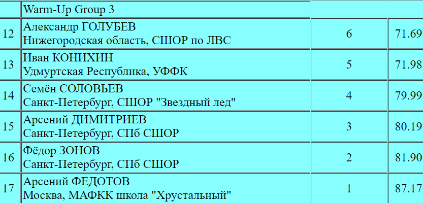 Тутберидзе вновь берет золото: Федотов выиграл юниорский этап Гран-при в Москве