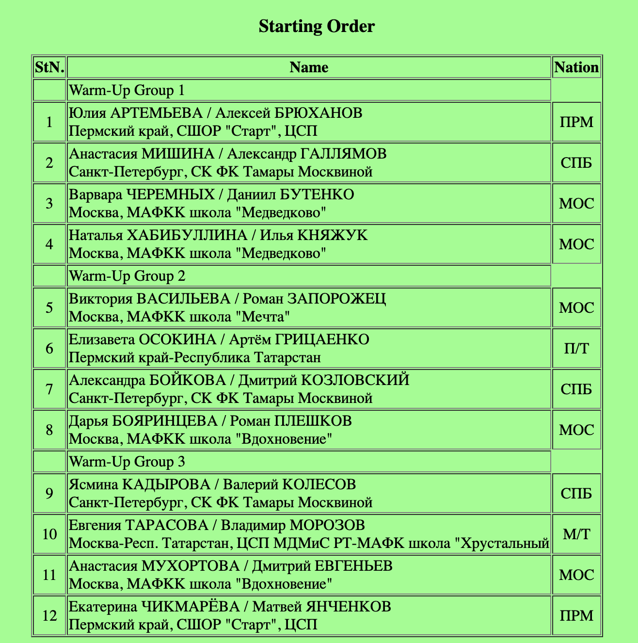 Мишина и Галлямов &mdash; на&nbsp;вершине, Кондратюк &mdash; вне топ-10, в&nbsp;танцах &mdash; скандал: как стартовал ЧР