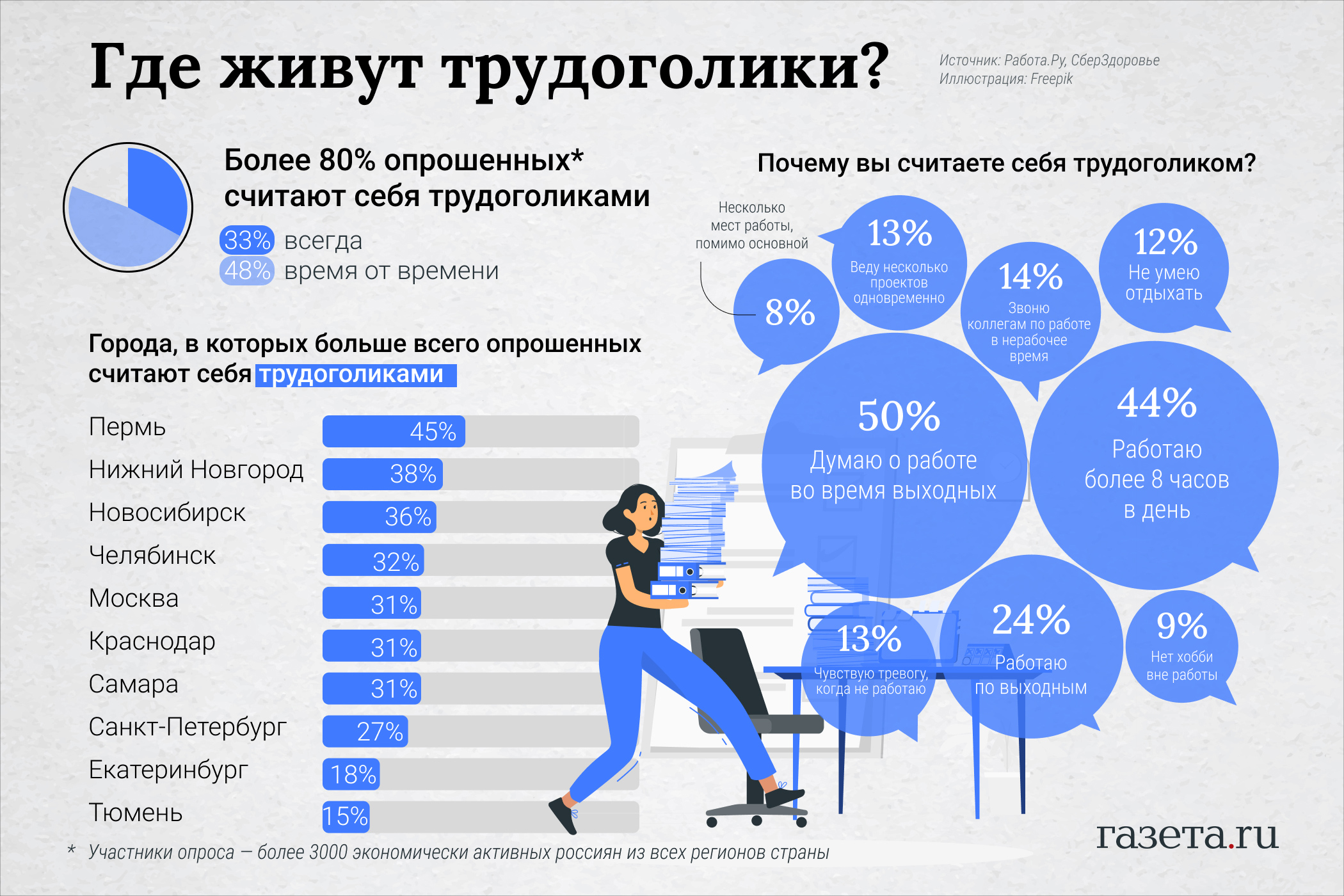 Где в России живет больше всего трудоголиков - Газета.Ru