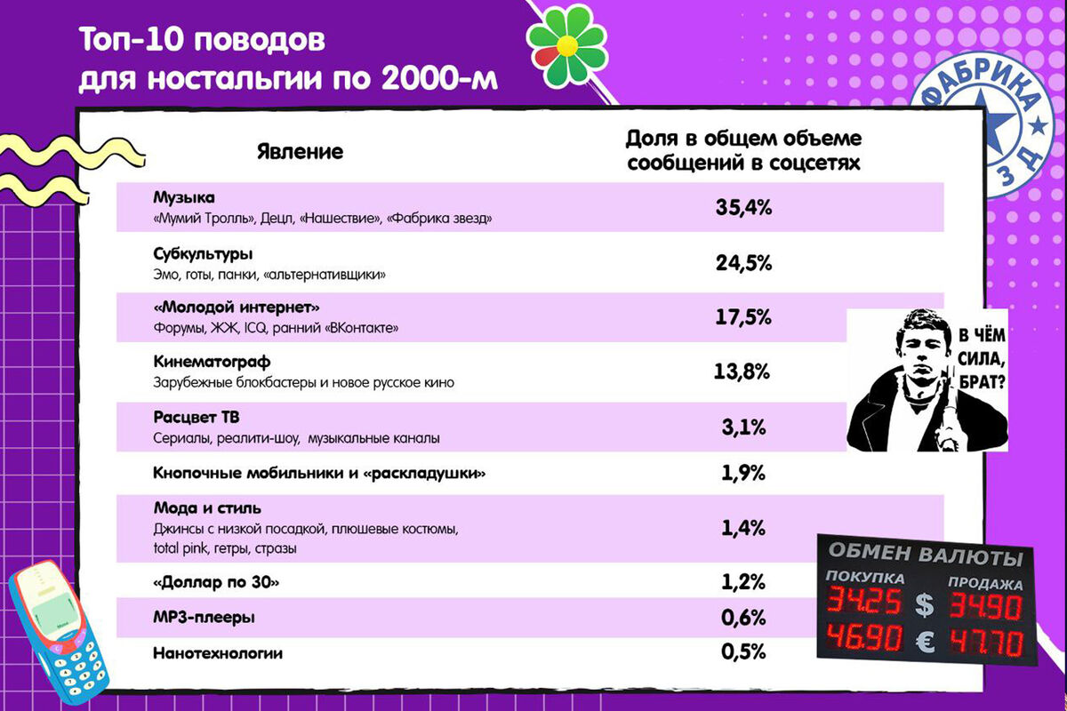 Россияне скучают по кнопочным телефонам и «доллару по 30» - Газета.Ru |  Новости