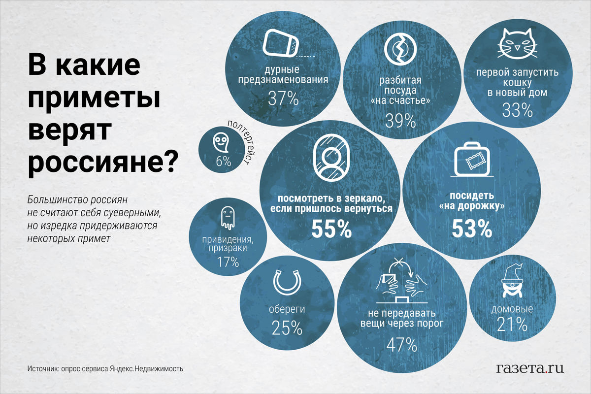 Россияне рассказали, в какие приметы верят - Газета.Ru | Новости