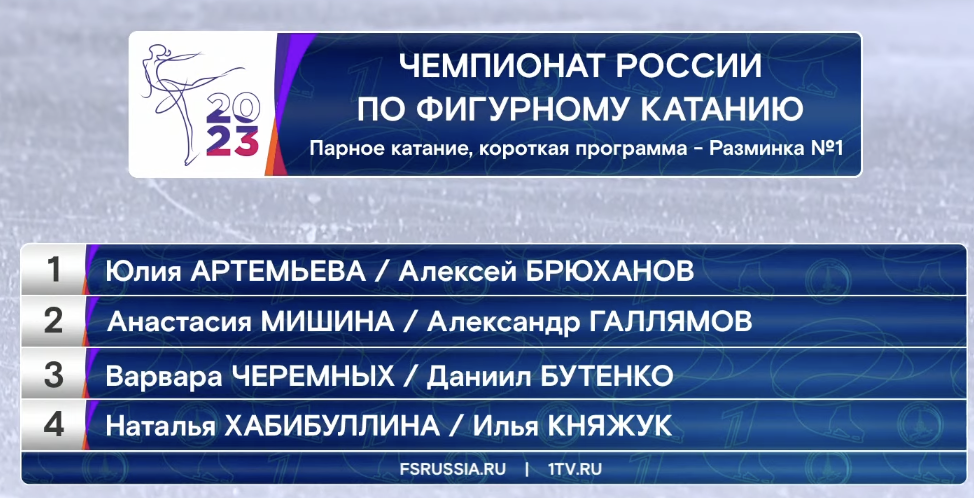 Мишина и Галлямов &mdash; на&nbsp;вершине, Кондратюк &mdash; вне топ-10, в&nbsp;танцах &mdash; скандал: как стартовал ЧР