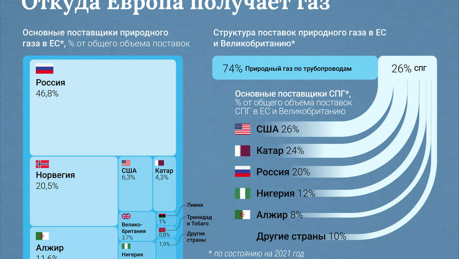 В Турции считают, что вопрос зависимости ЕС от газа из РФ будет актуален еще 10 лет