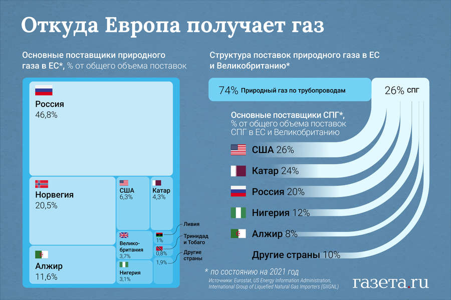 Россия хочет создать газовый хаб в Турции: возможно ли это