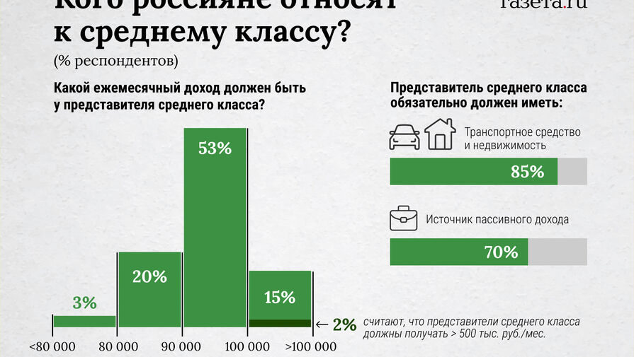 Россияне рассказали, кого считают средним классом