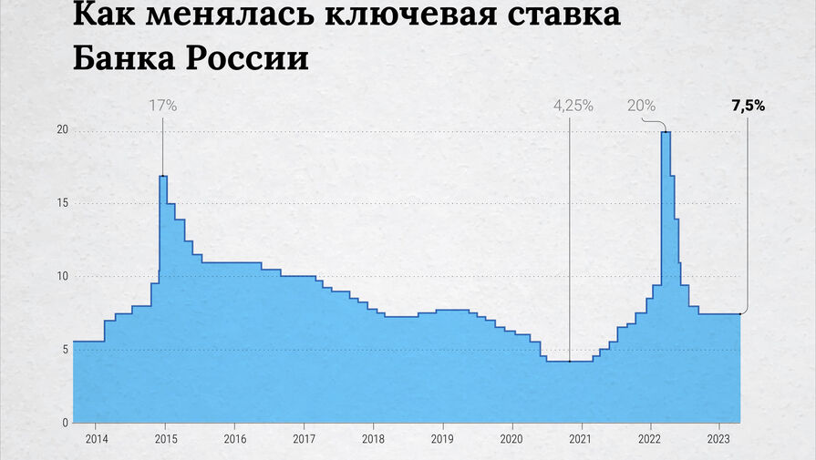 Центробанк РФ сохранил ключевую ставку на уровне 7,5% годовых в пятый раз подряд
