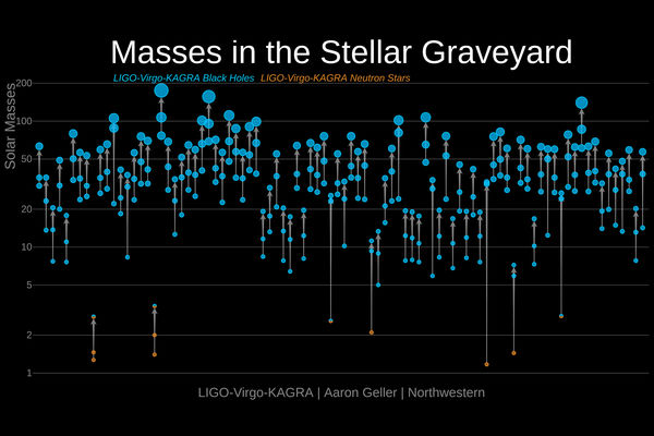На этом графике показаны массы всех компактных двойных систем, обнаруженных LIGO / Virgo. Черные дыры помечены синим цветом, нейтронные звезды — оранжевым. Объекты расположены в порядке даты их обнаружения