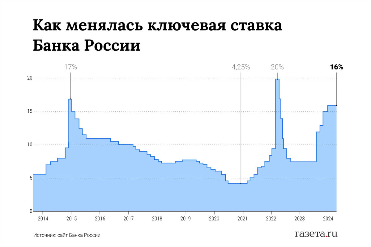 ЦБ сохранил ключевую ставку на уровне 16% - Газета.Ru | Новости