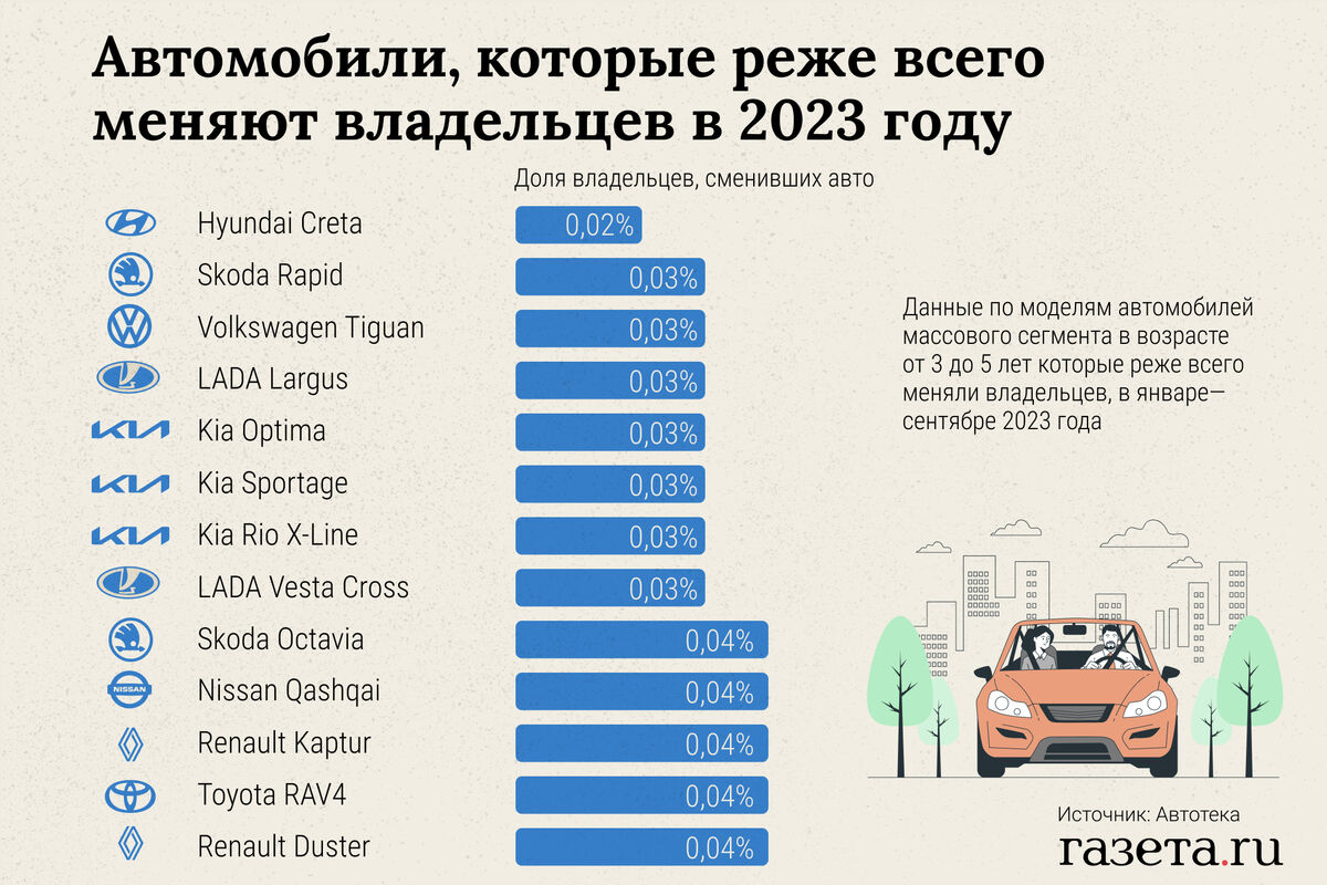 Названы массовые автомобили, с которыми россияне не хотят расставаться -  Газета.Ru | Новости