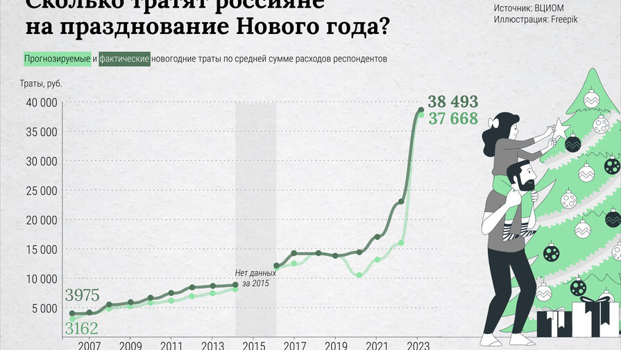 ВЦИОМ: новогодние траты россиян с 2007 года выросли почти в десять раз