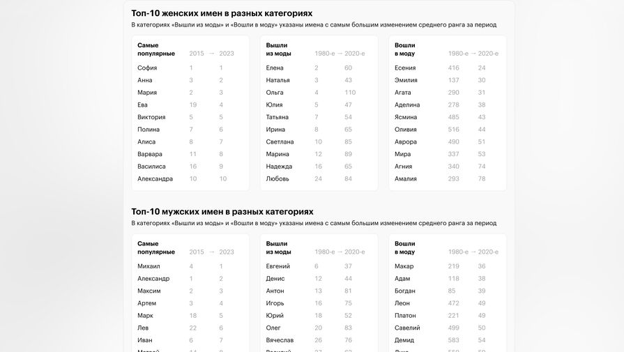 Названы самые популярные мужские и женские имена в России за 120 лет