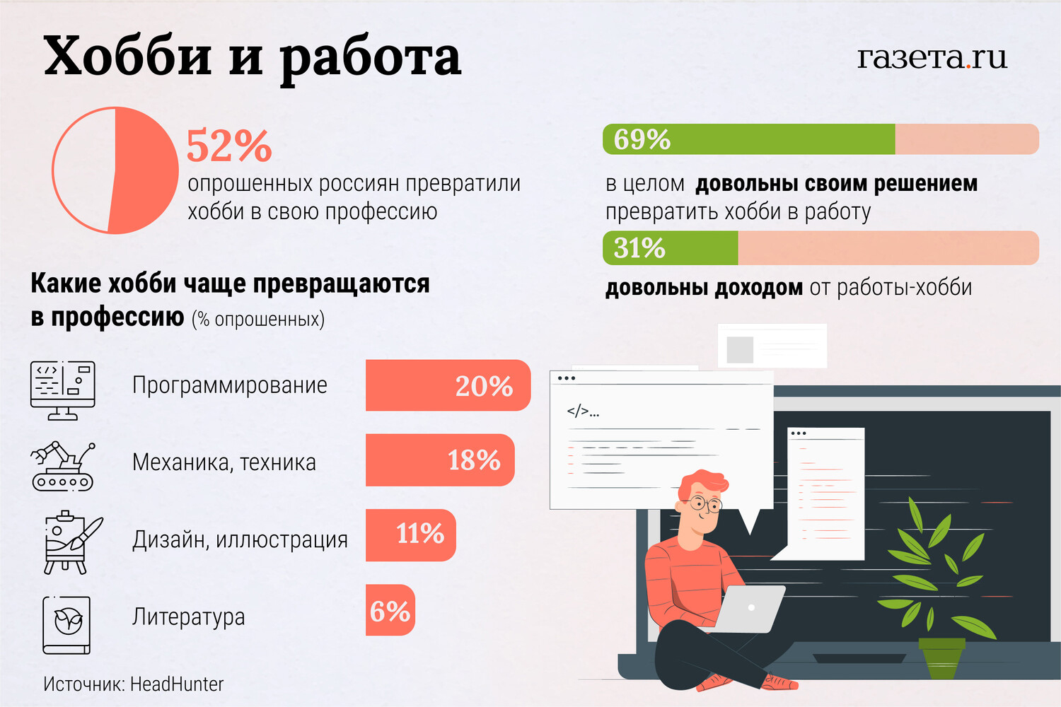 Стало известно, сколько россиян превратили хобби в работу - Газета.Ru |  Новости